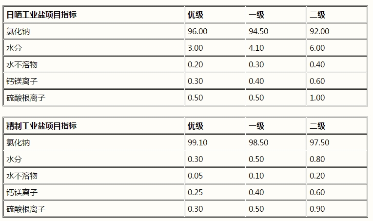 氯化鈉，工業(yè)鹽，NaCl(圖1)